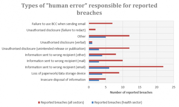 Types of human error responsible